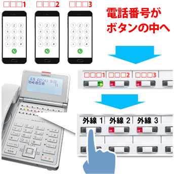 ビジネスフォン電話機の外線ボタンを拡大したイメージ。拡大した外線ボタンにはそれぞれ「外線1」「外線2」「外線3」と記されてある